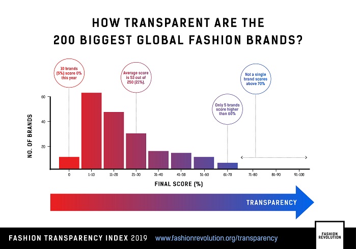 No brands score above the 70% range showing that there is still a long way to go towards transparency amongst all major fashion brands. © Fashion Revolution