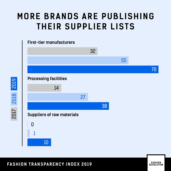 More brands are publishing their supplier lists. © Fashion Revolution
