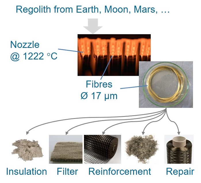 MoonFibre – from regolith to textiles. © ITA