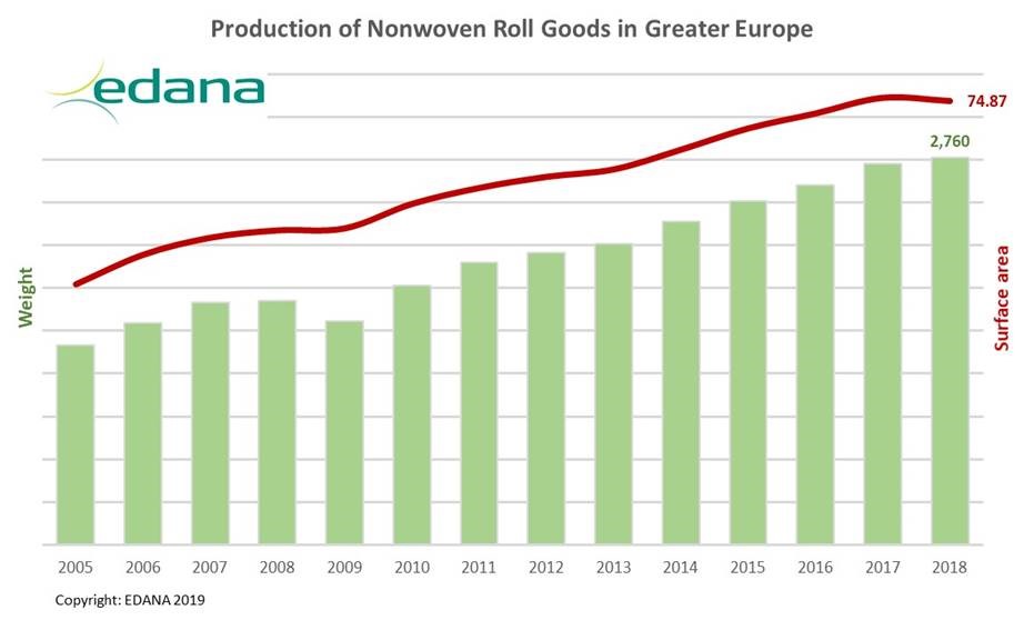 Production of nonwoven roll goods in Greater Europe. © EDANA 2019