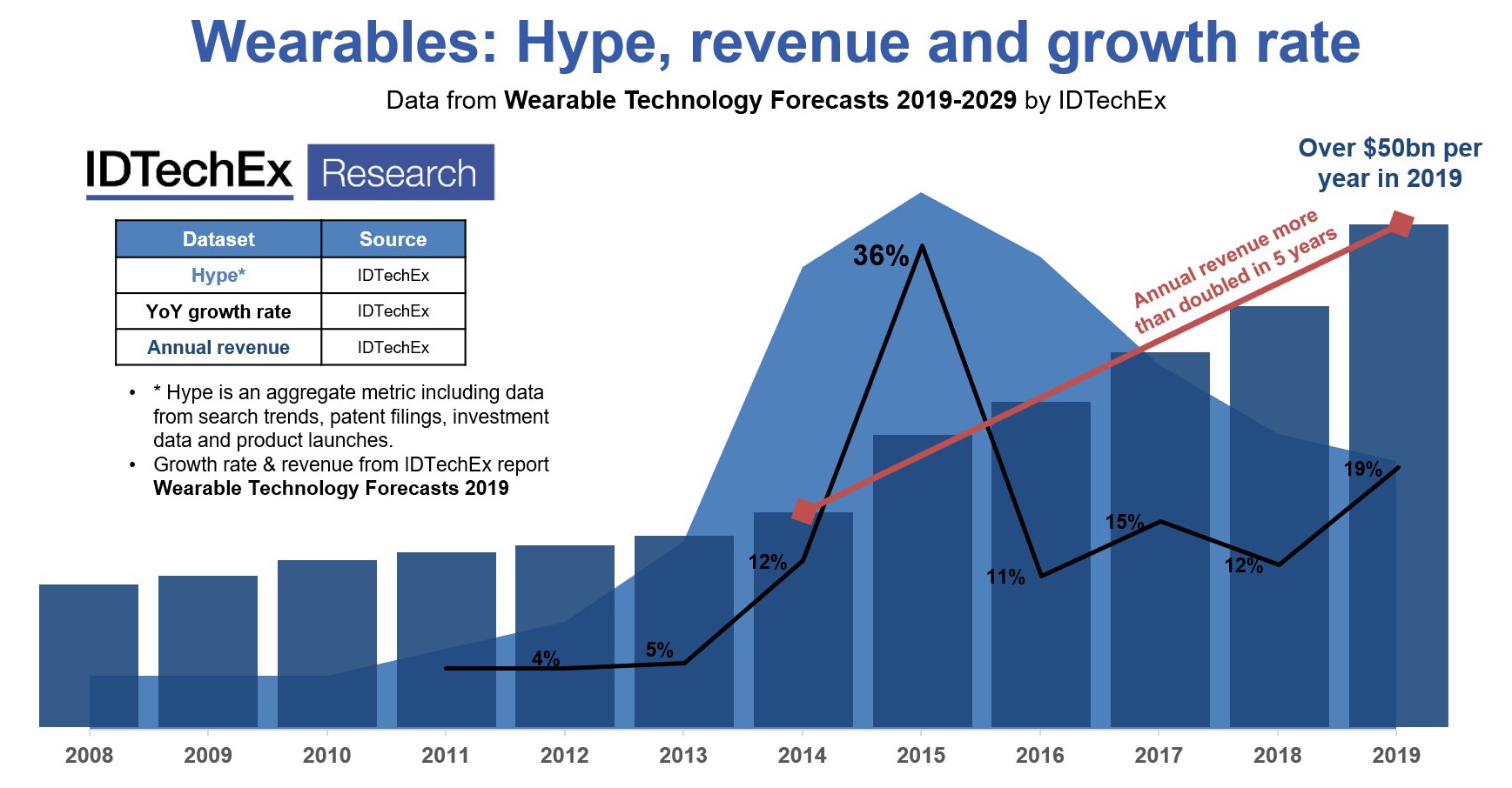 Wearables: hype, revenue and growth rate. © IDTechEx