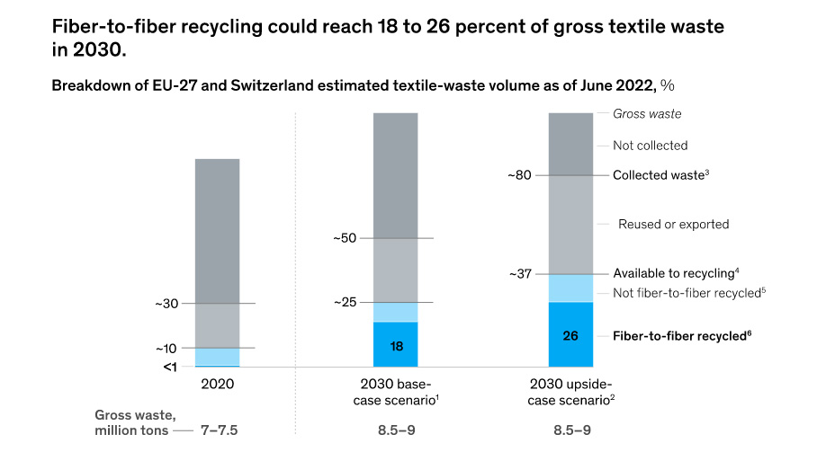 Table 1: Fibre-to-fibre could reach 18-26% of gross textile waste in 2030. © McKinsey