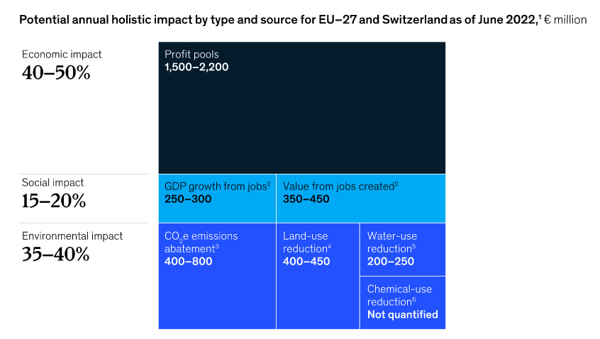 Table 2: Scaling textile recycling in EU-27 and Switzerland to the base-to-base scenario could yield an annual holistic impact of €3.5-4.5 billion in 2030. © McKinsey