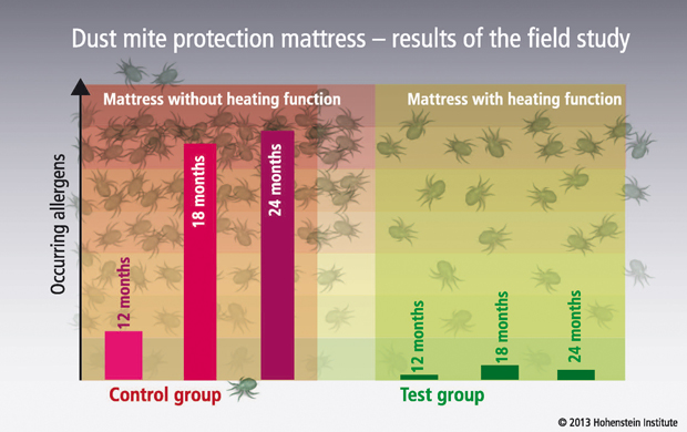 4.	Dust mite protection mattress – results of the field study ©Hohenstein Institute