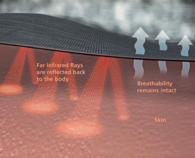 Far Infrared Rays are reflected back to the body. © Schoeller Technologies