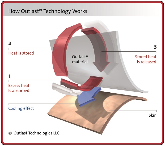 Outlast technology works dynamically and proactively manages heat while controlling the production of moisture before it begins. © Outlast Technologies