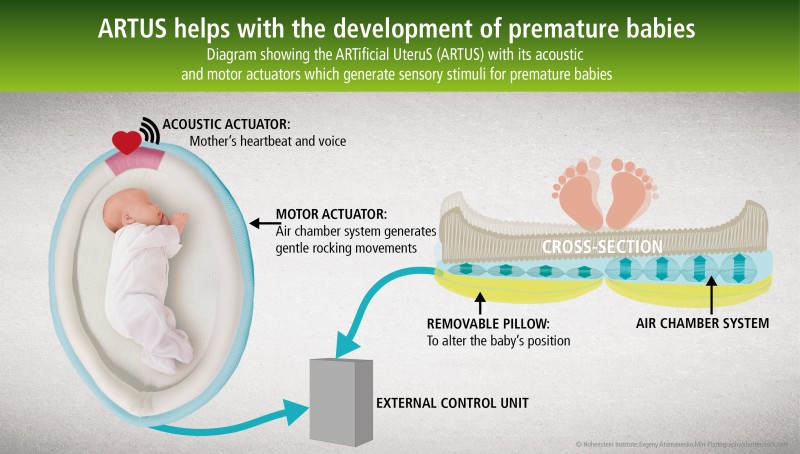 ARTUS supports with the development of premature babies. Acoustic and motor actuators are used to generate sensory stimuli for premature babies. © Hohenstein Institute