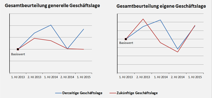 Composites Index "Business Situation". © AVK