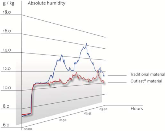 Tests with the independent system THG SleepView (from C. Russ) indicate that a duvet with an Outlast PCM fibrefill can reduce absolute humidity by 48% compared to a traditional duvet. © Outlast Technologies LLC
