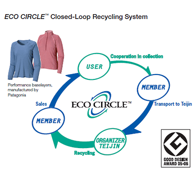 Teijin's ECO CIRCLE closed loop recycling system