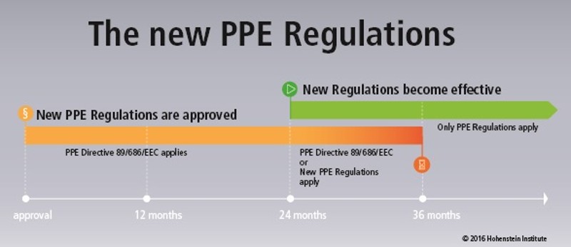 Timeline for the new Regulations on Personal Protection Equipment (PPE). © Hohenstein Institute 