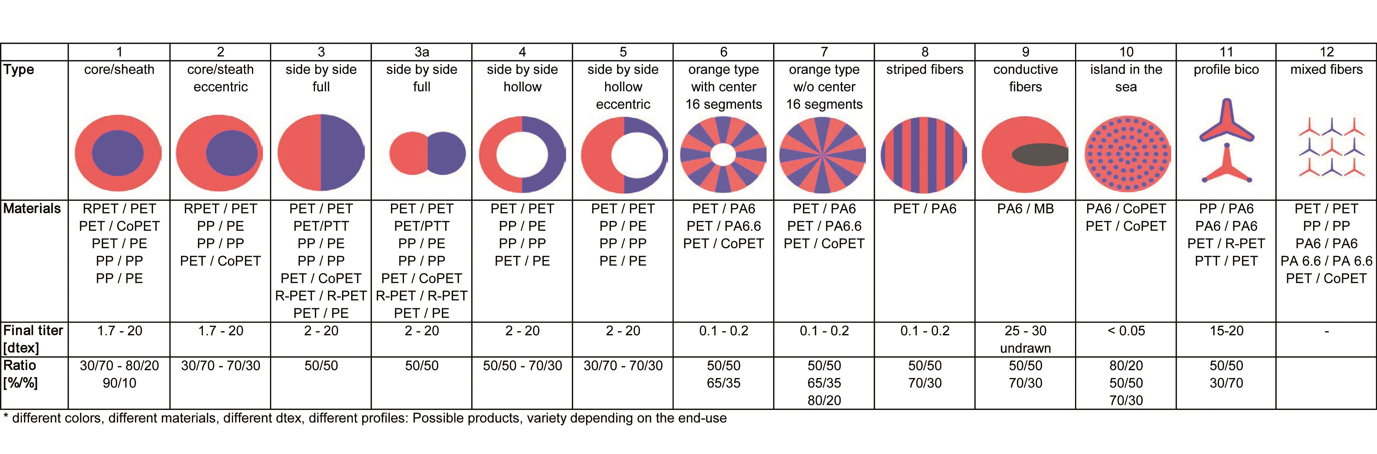 Each cross-section provides specific properties for the bicomponent yarn. © Oerlikon 