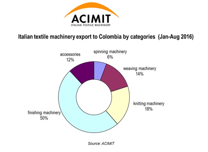 Italian textile machinery export to Colombia by categories. © ACIMIT 