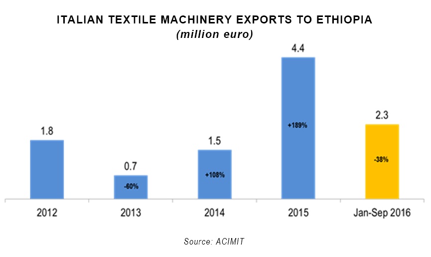 Italian textile machinery exports to Ethiopia. © ACIMIT