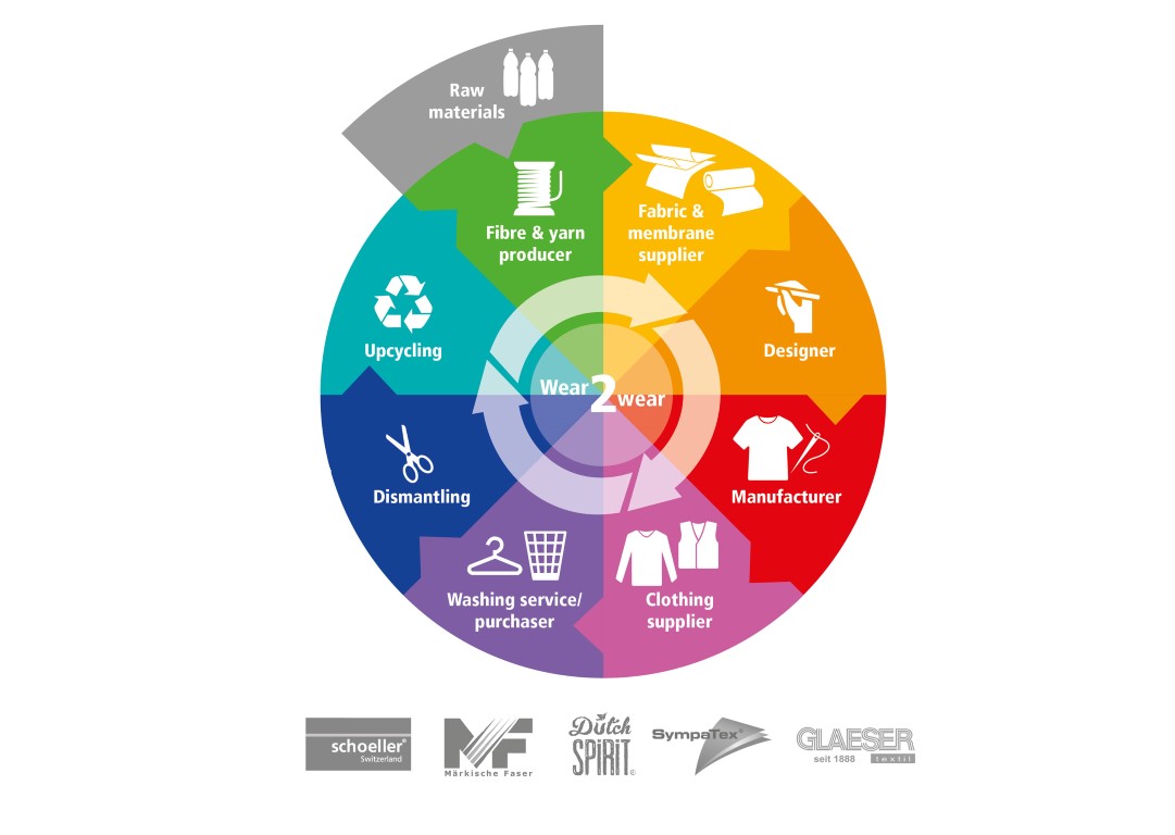 Closing the textile loop with recyclable PFC free functional fabrics