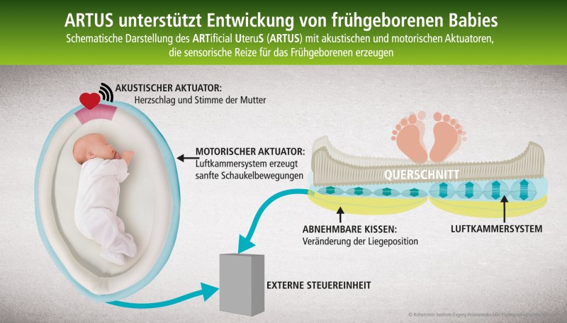 Diagram showing how the artificial uterus ARTUS works. The new product won the Techtextil Innovation Award in the New Application category in 2015. © Hohenstein Group