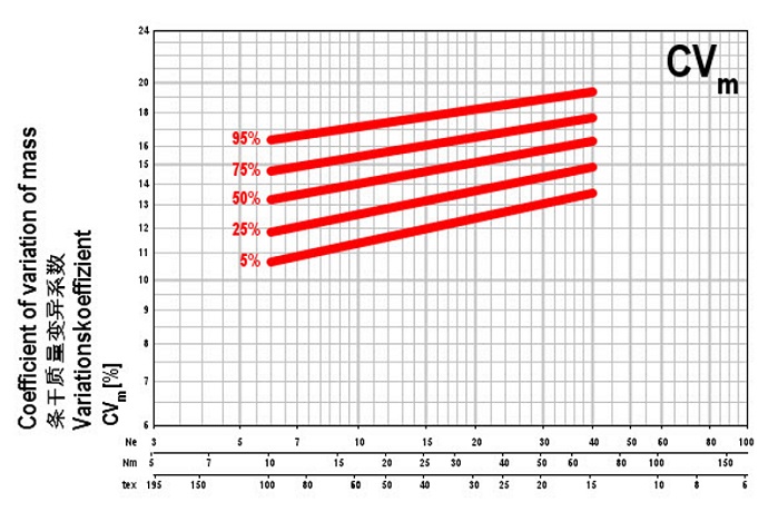 Uster Statistics graph for yarn evenness, 100% cotton, carded. © Uster Technologies