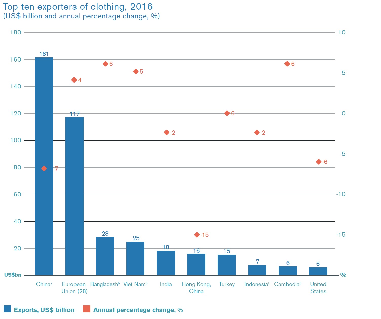 World textile and apparel exports fall in 2016
