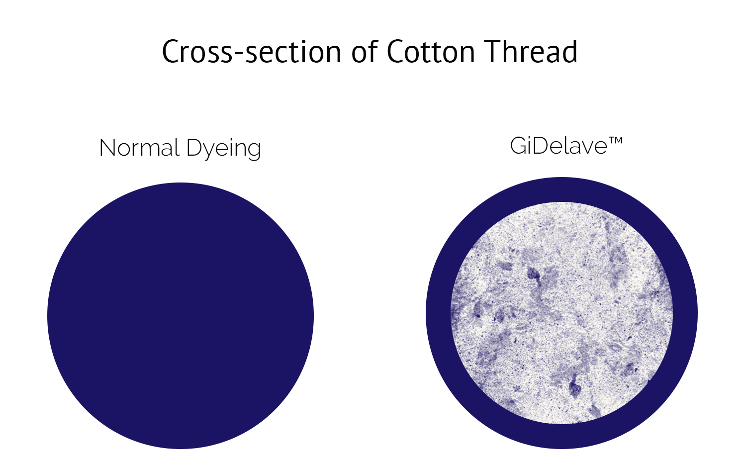 The unisex, minimalist design apparel uses the GiDelave method, a patent-pending colour diffusion technology which works by 360Â° “printing” reactive dyes onto cotton in the yarn stage. This type of dyeing process is said to reduce water consumption form the traditional 600 litres to a mere 30 litres. (c) Cosmos Studio.