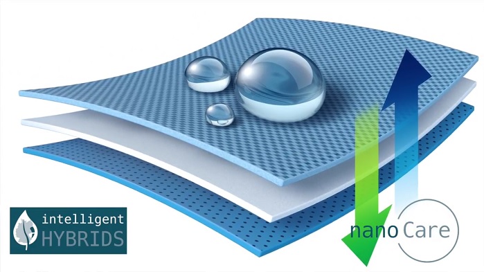 The Intelligent Hybrids products are said to show an outstanding resistance to washing cycles and to chemical cleaning. © Nano-Care Deutschland 
