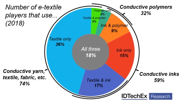 The report covers the entire e-textiles value chain, covering the wide range of materials and components used today. © IDTechEx 