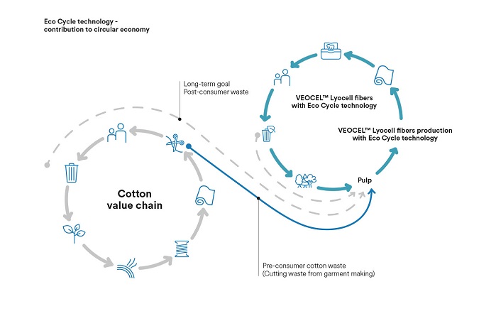 Eco Cycle technology leverages Lenzing’s closed-loop production process. © Lenzing