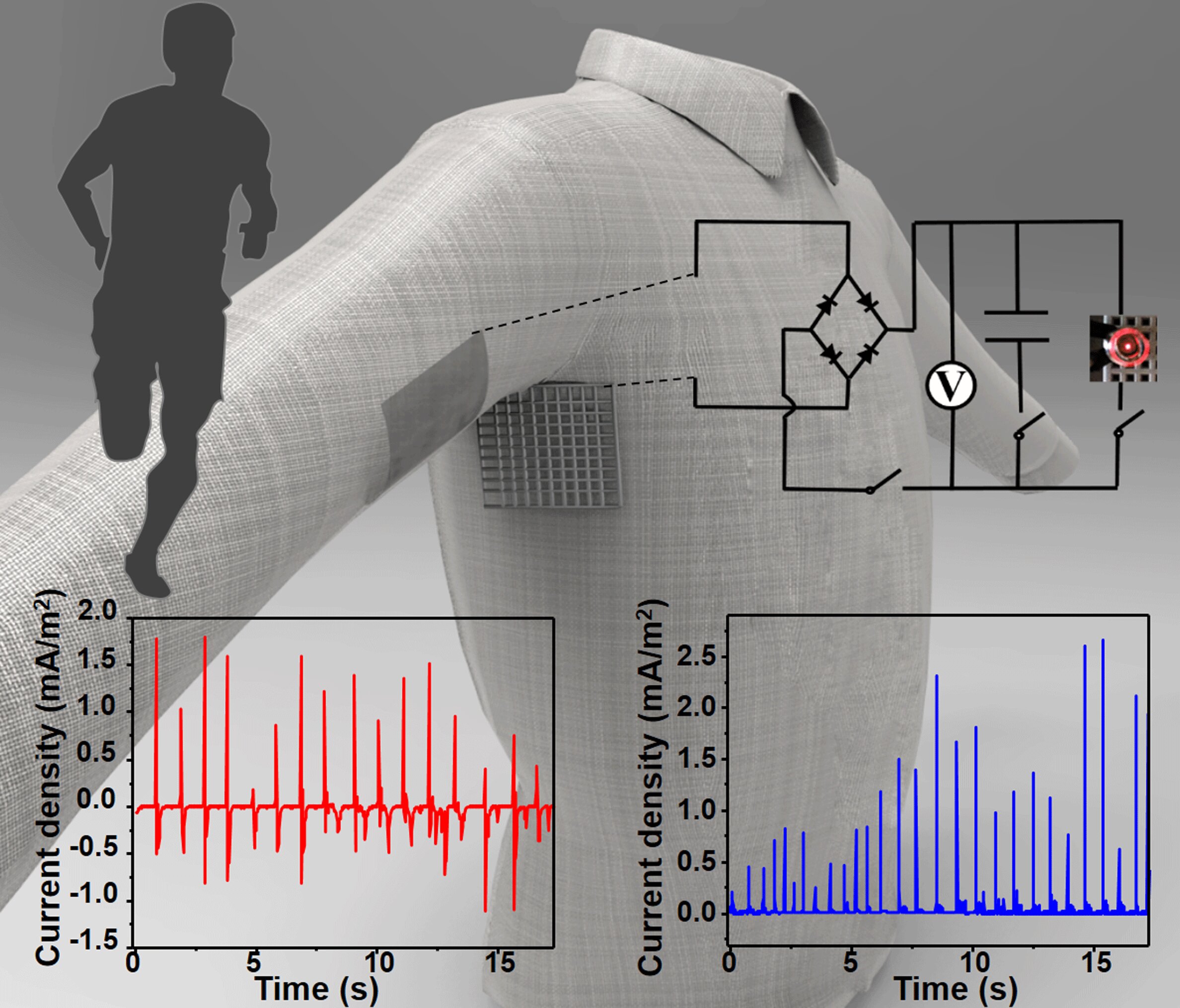 This illustration shows smart clothes for energy management and its performance. © Yingying Zhang