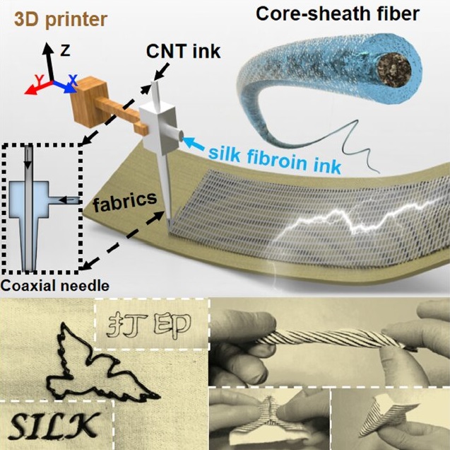 Versatile smart textiles can be fabricated by selecting different materials in construction of the coaxial layers. Examples such as silk energy-harvesting textile and energy-storage textile with superior performance are demonstrated. © Yingying Zhang/Matter