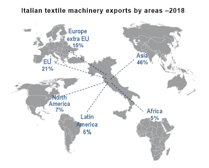 Italian textile machinery exports by areas in 2018. © ACIMIT