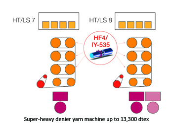 Super-heavy denier yarn machine up to 13,300 dtex