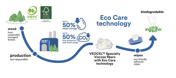 Veocel Eco Care technology infographic. © Lenzing