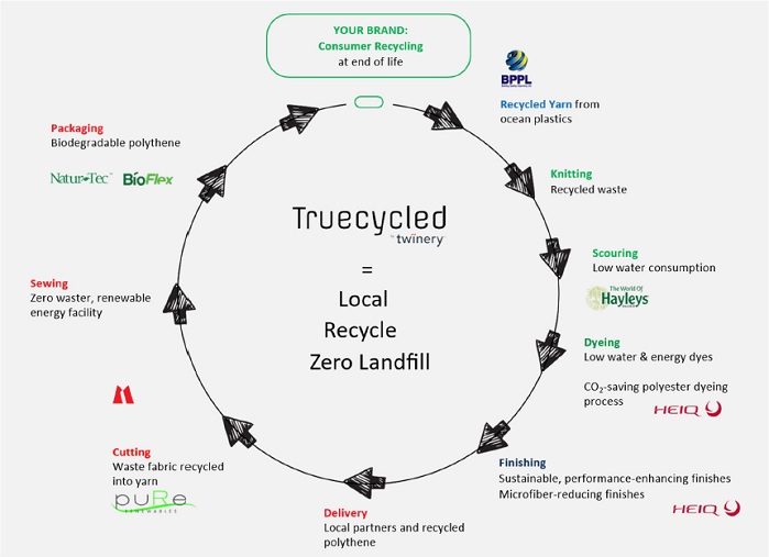 Truecycled supply chain lifecycle including HeiQ’s sustainable dyeing and finishing solutions. © HeiQ/Twinery