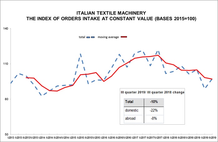 New orders for Italian machinery manufacturers were negative both in foreign markets and in Italy. © ACIMT 