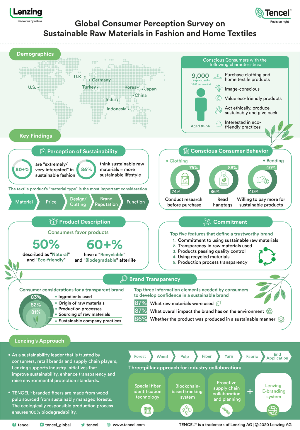 Infographic depicting further information about Lenzing’s consumer survey. © Lenzing.