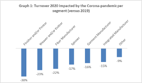 Source: 5th ITMF Corona-Survey (September 5-25, 2020). © ITMF.