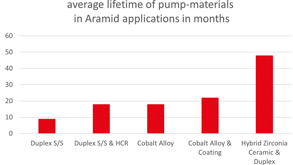 Pump components made from zirconium oxide ceramic are characterized by their particular lifespan. © Oerlikon Barmag.