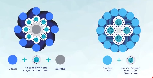 Brrr cooling yarns. © IFAI Virtual EXPO 2020.