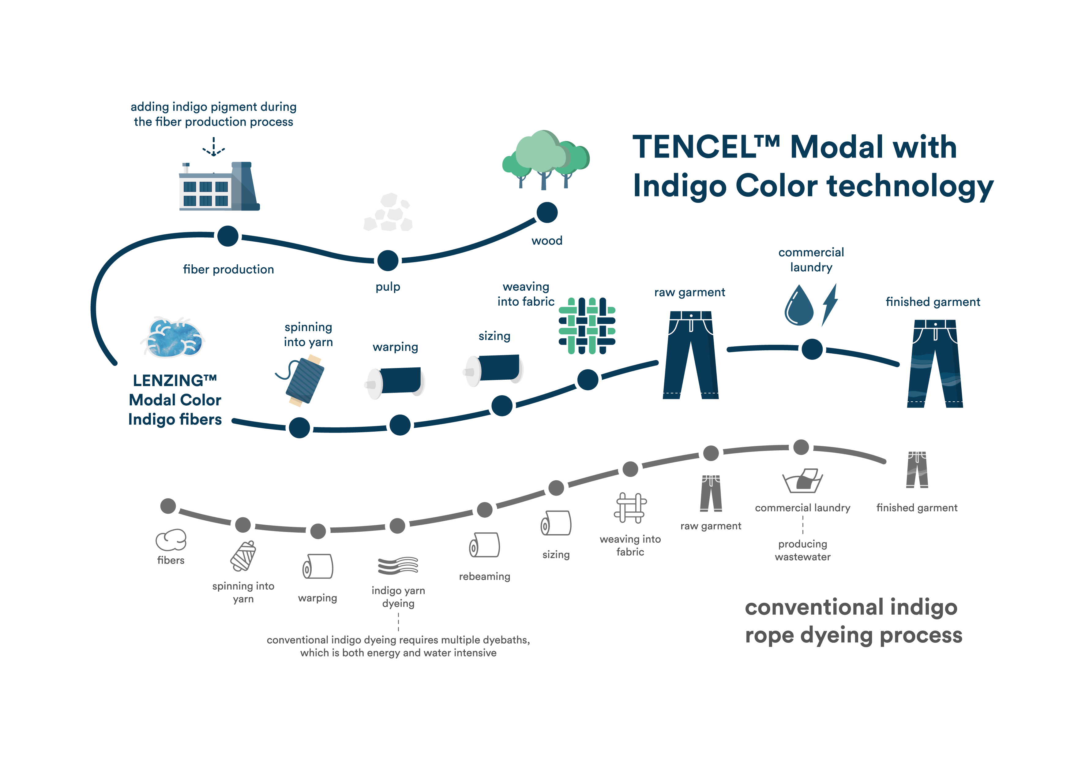 Tencel Modal fibres with Indigo technology versus conventional indigo rope dyeing process. © Lenzing Group.