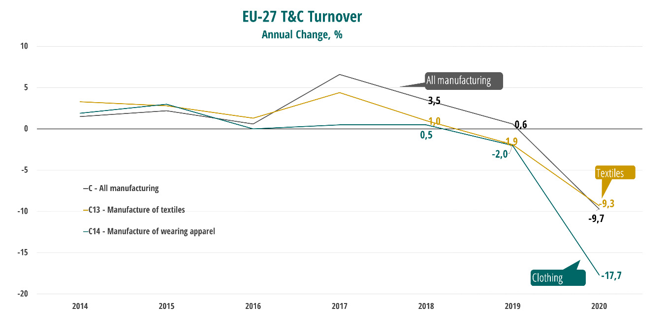 Euratex figures reveal the steep fall in trade during 2020. © Euratex