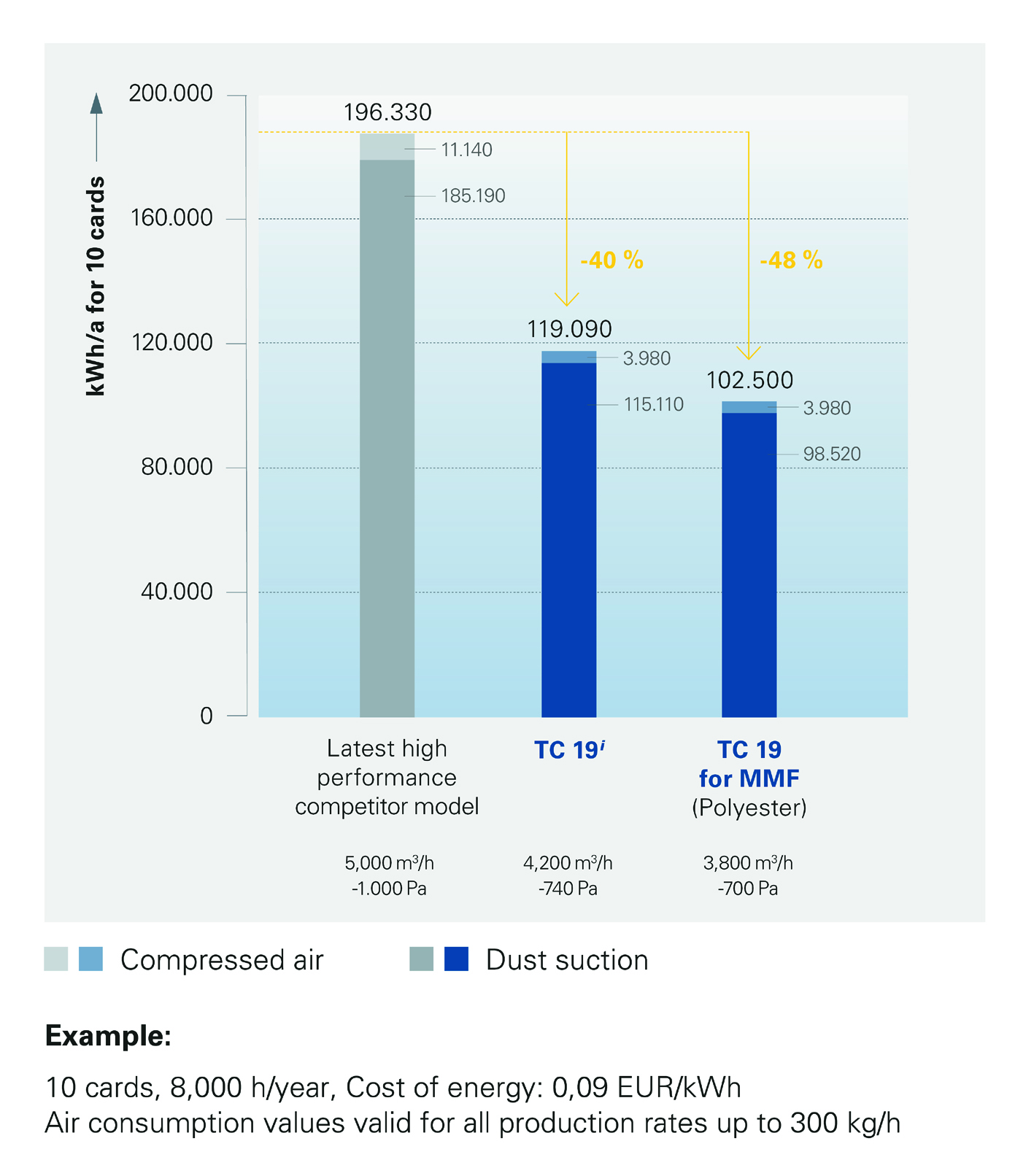 In a head-to-head comparison the TC 19i consumed at least 10% less energy per kilogram of material produced than a competing card. © Trützschler