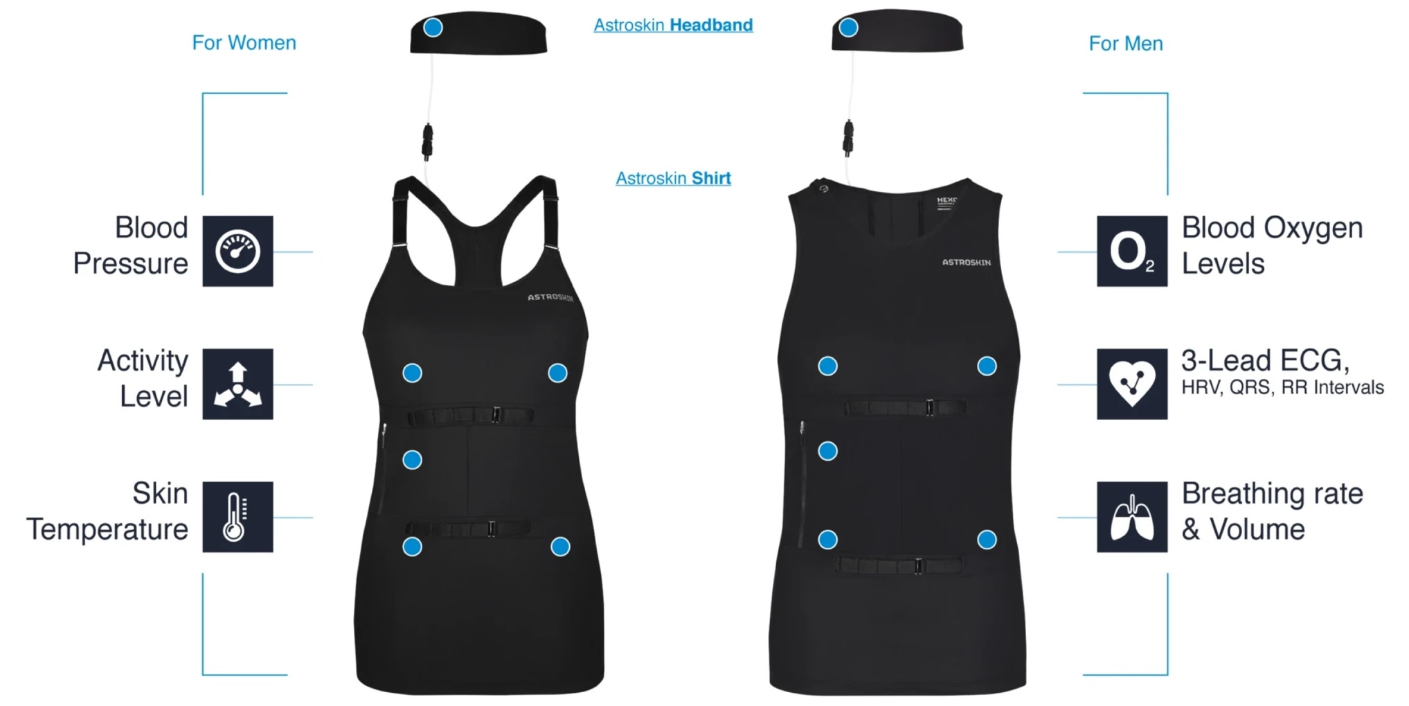 Astroskin seamlessly integrates several sensors in one portable smart system to continuously report vital signs remotely.