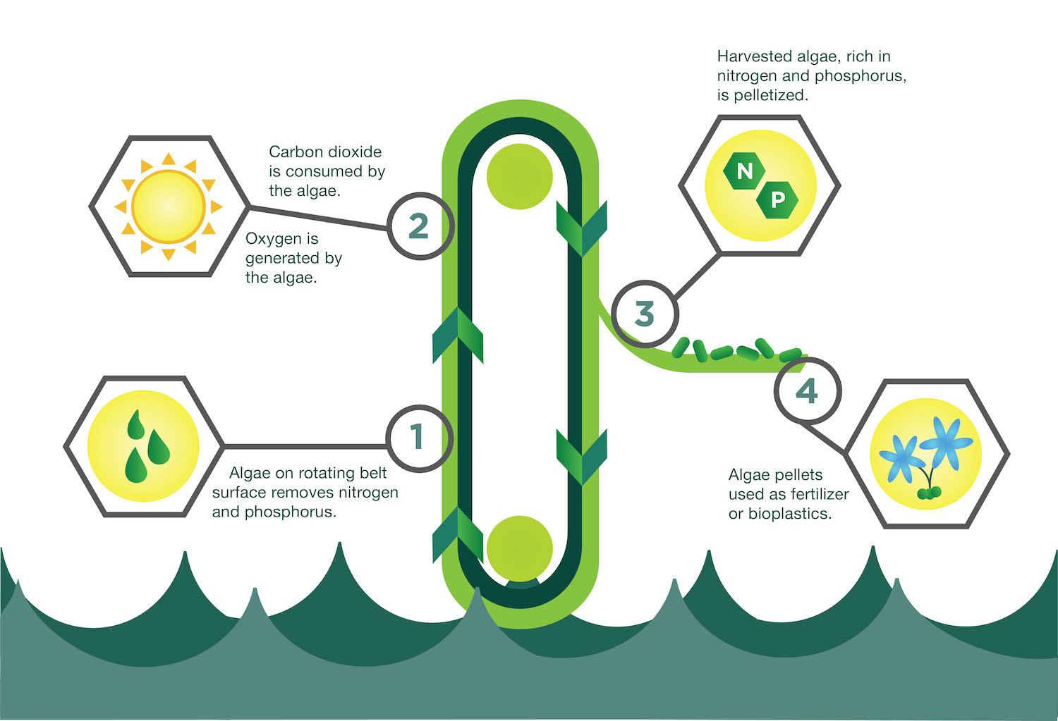 Schematic of the RAB process. © Gross-Wen Technologies