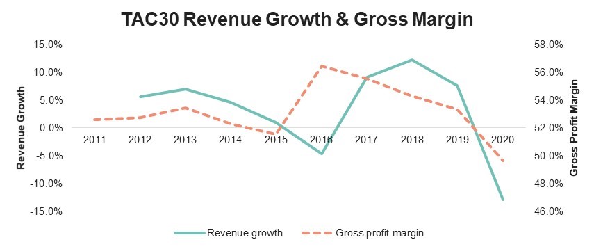 TAC30  – the Top 30 textiles, apparel & clothing companies by revenue. Gross profit margin and revenue growth do not necessarily move together. © Planet Tracker