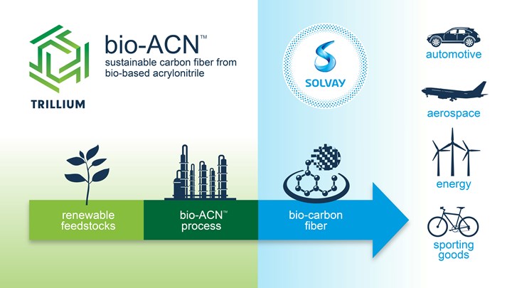 Partnership will enable the development of sustainable, bio-carbon fibre for use in various applications. © Solvay