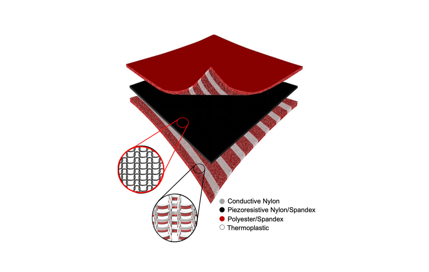 The multilayer knitted textiles are composed of two layers of conductive knitted yarns sandwiched around a piezoresistive later, which changes its resistance when squeezed.