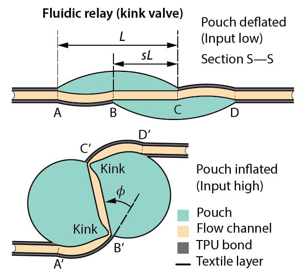 The central element of the textile-based pneumatic computers is the kink valve that mimics the NOT gate, or inverter, in a computer, in which the output is the opposite of the input. © Preston Innovation Lab