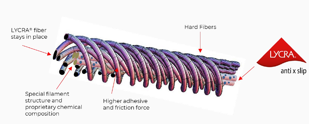 Lycra Anti x Slip fibre has a patent-pending filament structure. © The Lycra Company