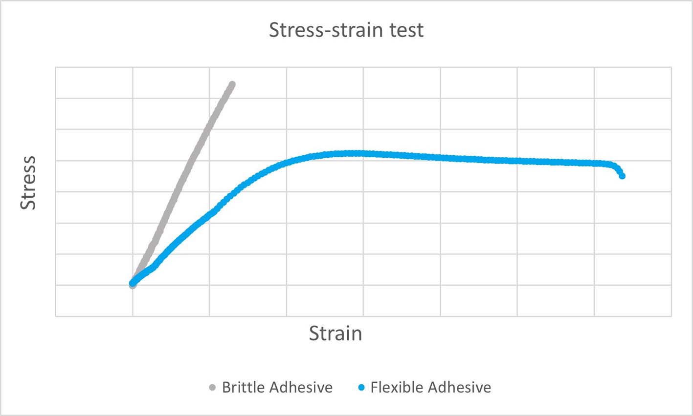 Figure 2: Stress-strain diagram of brittle and flexible adhesive systems. © Panacol