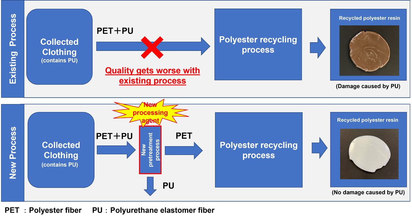 Eliminating elastanes in polyester blends