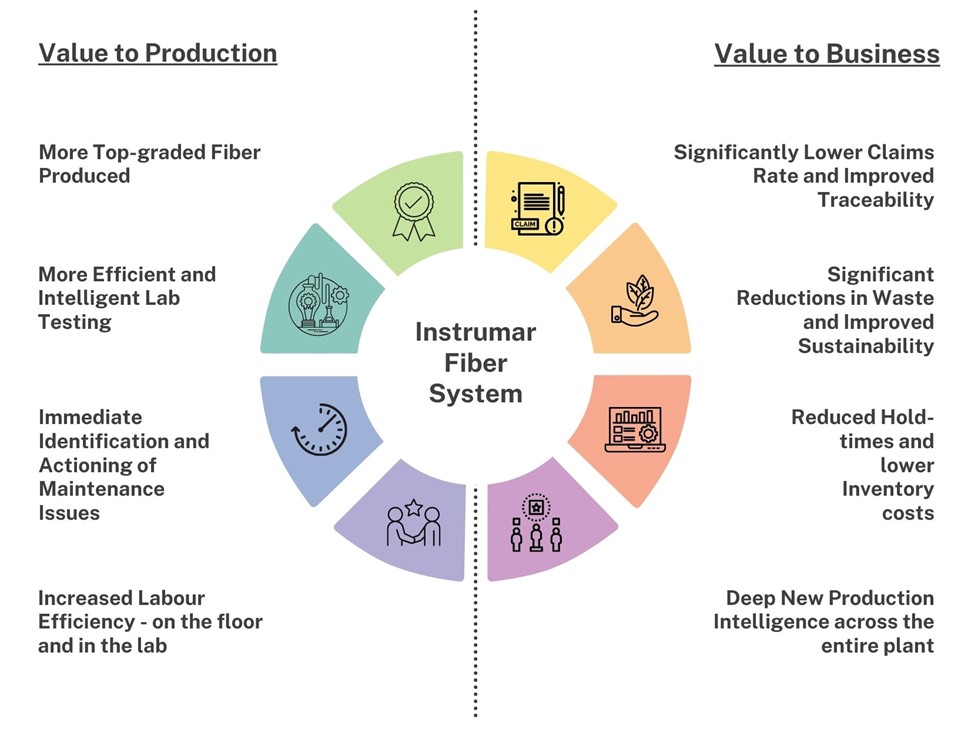 The value to production and to business of the Instrumar Fiber System. © Instrumar